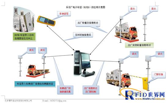 Application scheme of electronic tags in quarry