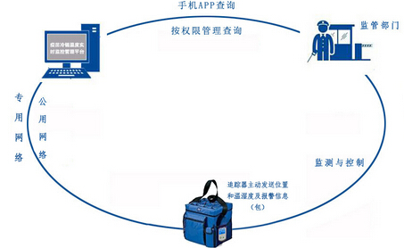 Vaccine cold chain wireless temperature and humidity real-time monitoring and management platform