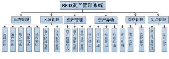 RFID exhibit management plan
