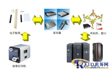 RFID data collection solution for Shanghai Shijia coating production line