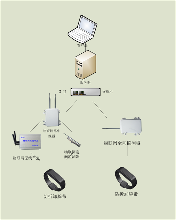Smart Prison Defense Management System-Personnel Positioning Management System