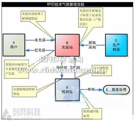 RFID oil and gas bottle, dangerous bottle storage management system