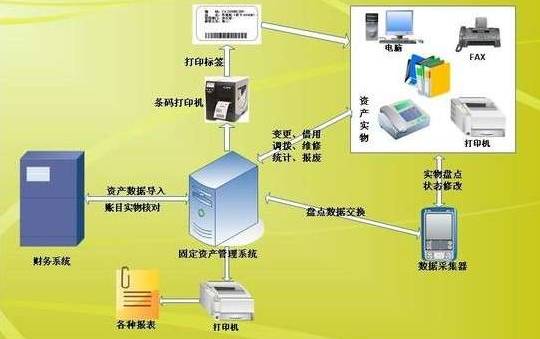 RFID-based asset management solution system