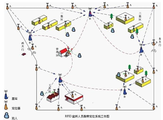 Functional Design of RFID Prison Staff Wristband Positioning System