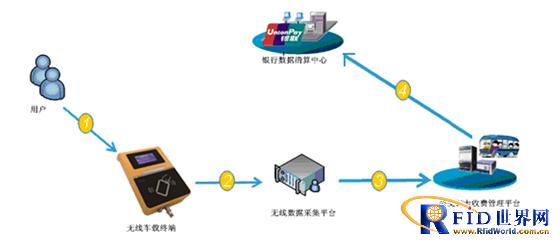 Blue River Electronic UnionPay IC Card City Bus Swiping Technology Solution