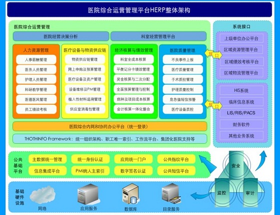 Digital hospital overall solution
