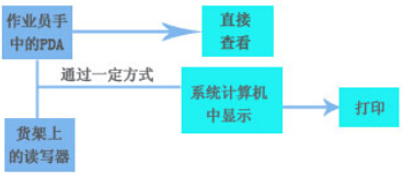 Solution based on RFID warehousing logistics management system