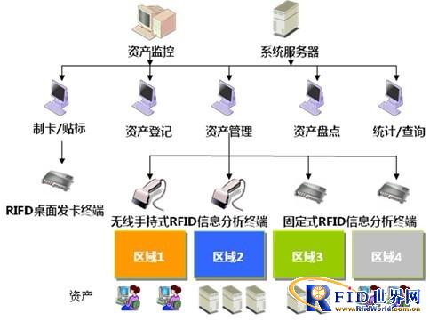 Fixed asset RIFD label management system