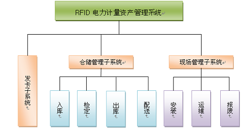 Power metering asset management system based on RFID technology