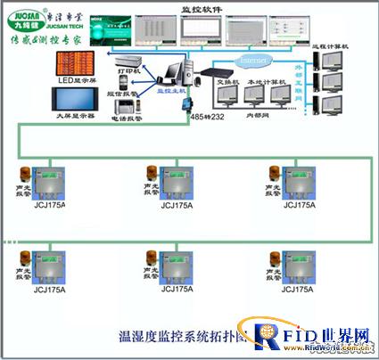 Solution of temperature and humidity monitoring system for pharmaceutical factory