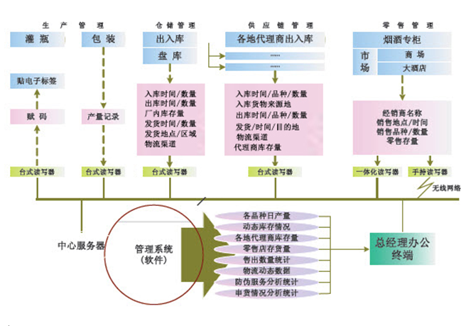 RFID edible oil product anti-counterfeiting and anti-crossing management system solution