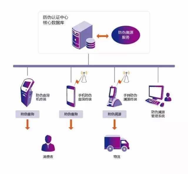 Anti-counterfeiting traceability RFID application solution