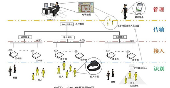 Prison staff wristband positioning system basic plan