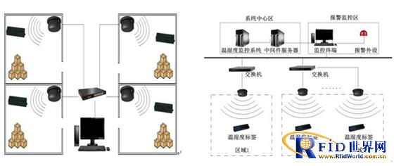 Temperature and humidity intelligent monitoring system program
