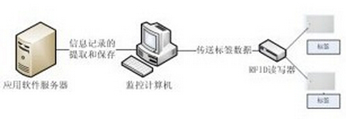 RFID nursing homes, nursing homes personnel positioning management