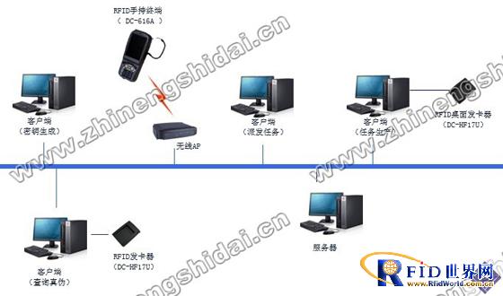 Dingchuang Hengda RFID commodity intelligent anti-counterfeiting management system