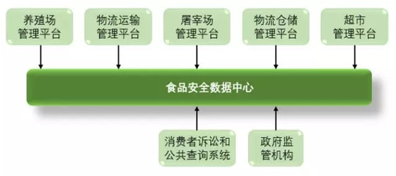 RFID technology-based animal food safety traceability system solution