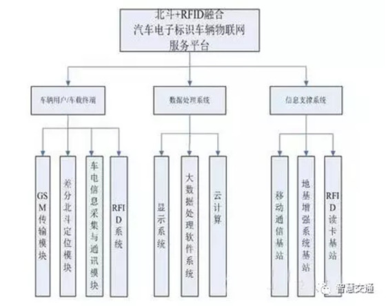 Vehicle traffic big data application scheme based on