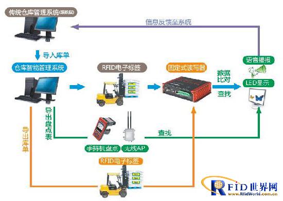 Warehouse management plan