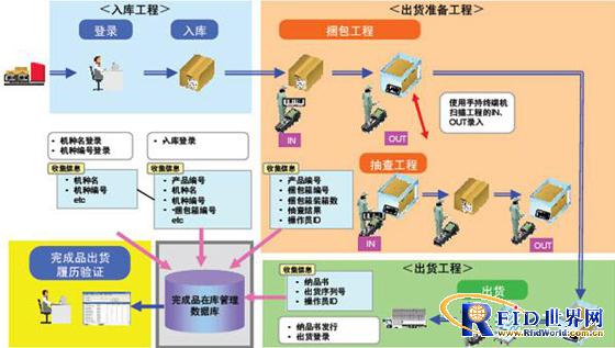 RFID Warehouse Management Application Solution
