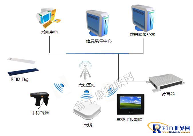 RFID Warehouse Management System Solution