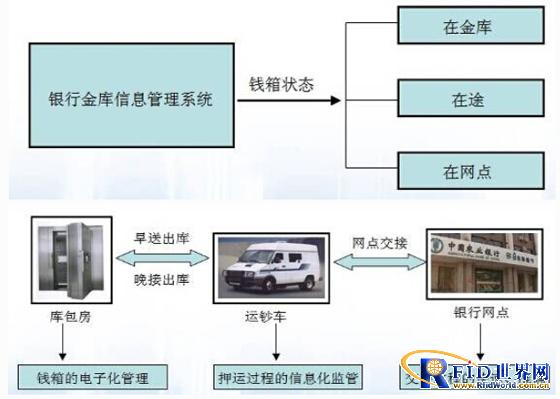 Bank vault RFID management system