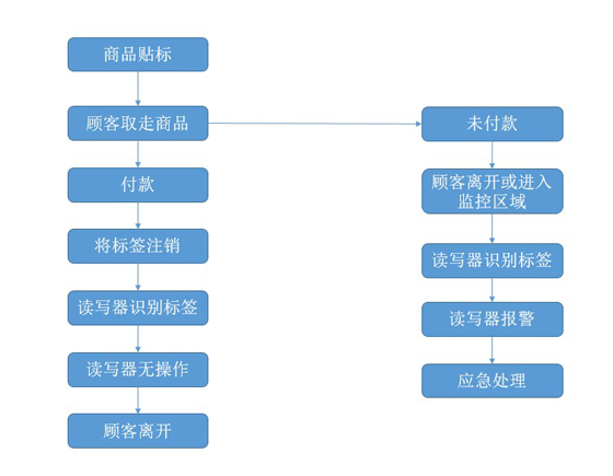 RFID goods anti-theft management
