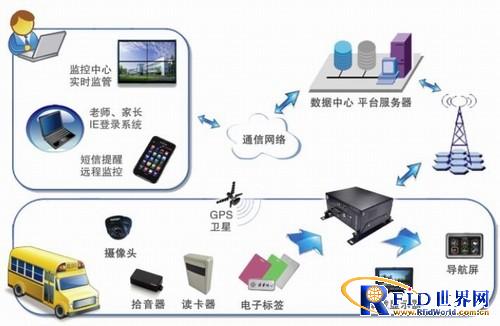 Intelligent school bus management system