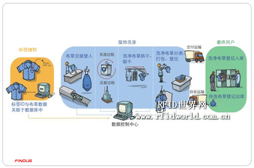 Finove-RFID laundry management solution