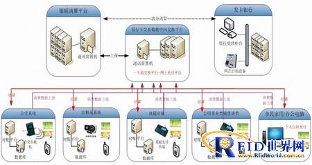 Construction plan of terminal equipment for UnionPay QuickPass all-in-one card system