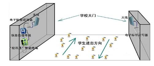 RFID Home-School Communication System
