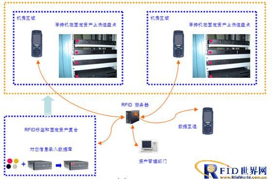 RFID power equipment room asset management