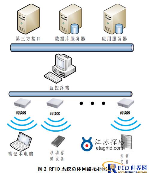 Active 2.4GHz asset real-time monitoring and anti-theft alarm management RFID system