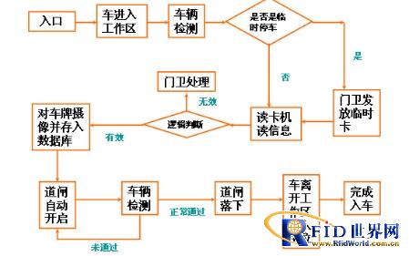 RFID gate vehicle access management system