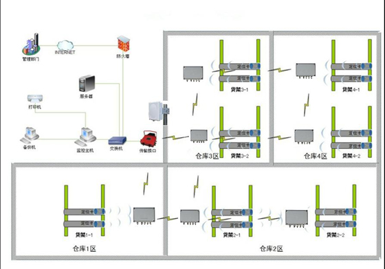 sh-rw warehouse item positioning and searching system based on semi-active RFID technology