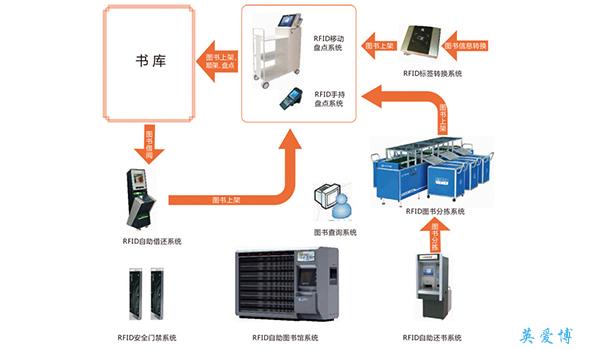RFID library management system solution