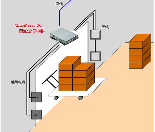 Application solutions based on UHF RFID technology in the field of food safety
