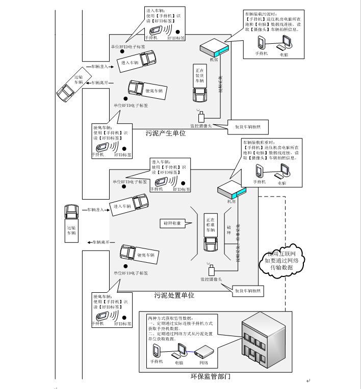 RFID waste transportation and processing supervision system solution