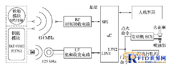 RFID-based smart car security anti-theft system design scheme