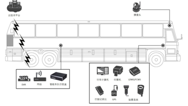 Solutions for the safe operation of buses in the era of the Internet of Vehicles