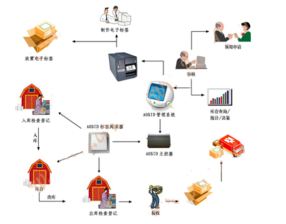 RFID Warehouse Management System