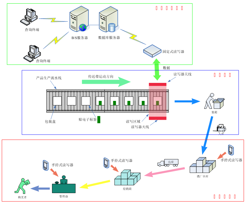 RFID edible oil product anti-counterfeiting and anti-crossing management system solution