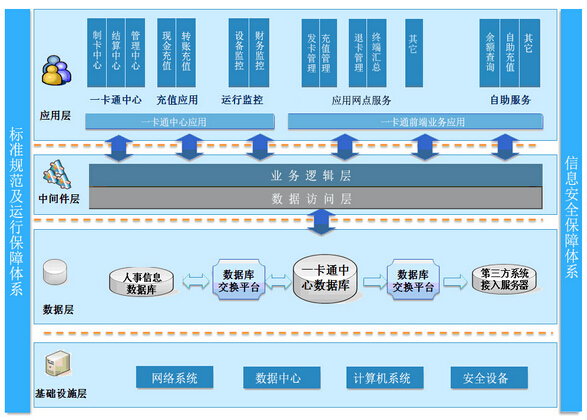 Public transportation card management system