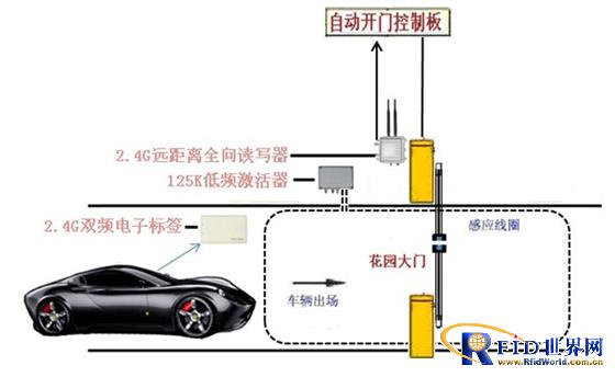 Unit vehicle entry and exit management system based on semi-active RFID technology
