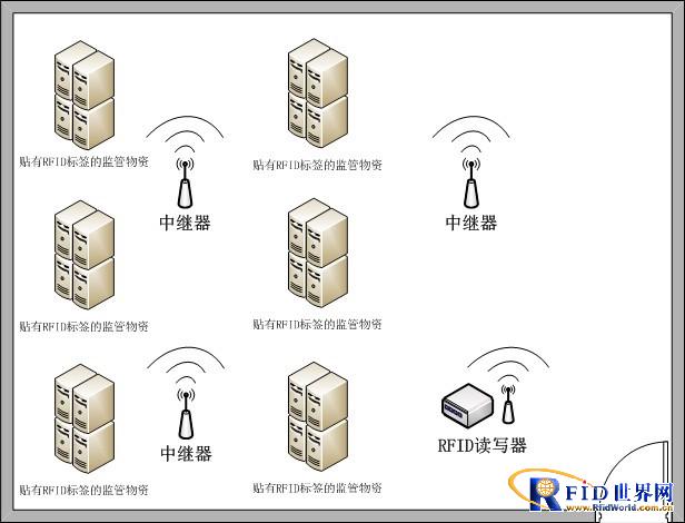 Real-time monitoring solution for important assets based on 433MHz RFID