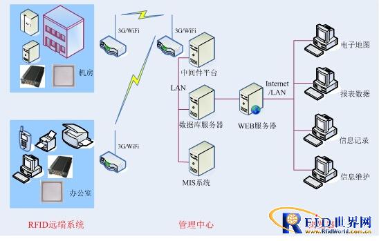 Application of RFID technology in asset management