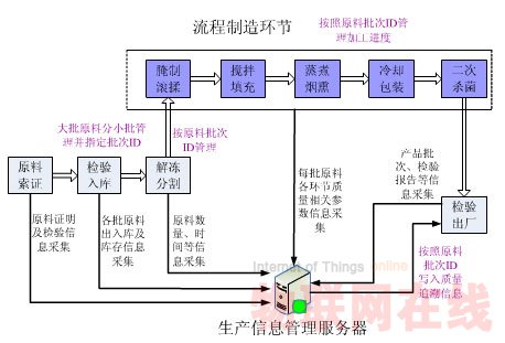 Technical solutions for informatization and traceability management of RFID meat processing