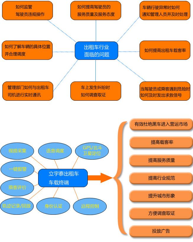 Liyutai Taxi Management Vehicle Terminal Solution