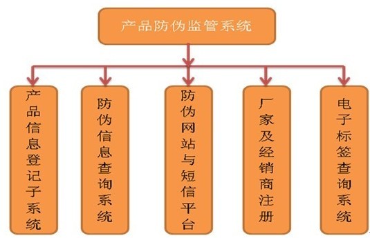 RFID anti-counterfeiting supervision and management plan