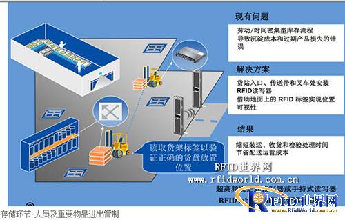 Foxconn RFID logistics solutions